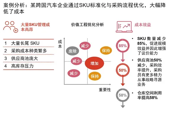 案例分析:某跨国汽车企业通过SKU标准化与采购流程优化