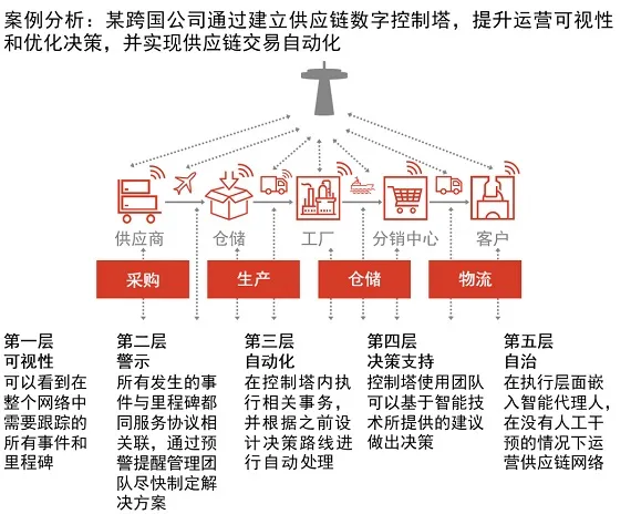 案例分析:某跨国公司通过建立供应链控制塔